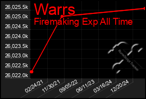 Total Graph of Warrs