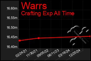 Total Graph of Warrs