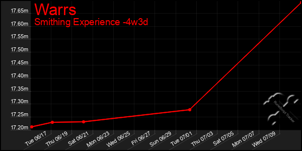 Last 31 Days Graph of Warrs