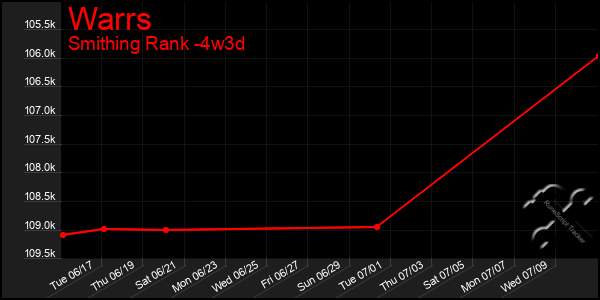 Last 31 Days Graph of Warrs