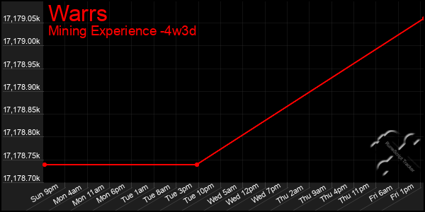 Last 31 Days Graph of Warrs