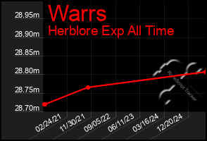 Total Graph of Warrs