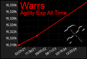 Total Graph of Warrs