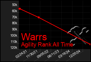 Total Graph of Warrs