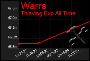 Total Graph of Warrs