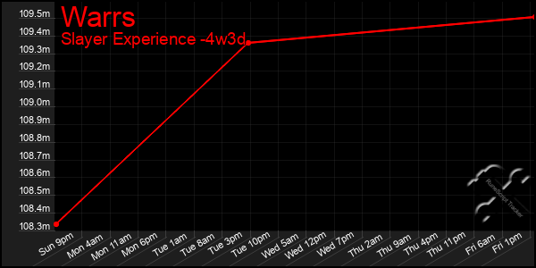 Last 31 Days Graph of Warrs