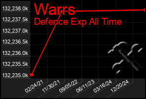 Total Graph of Warrs