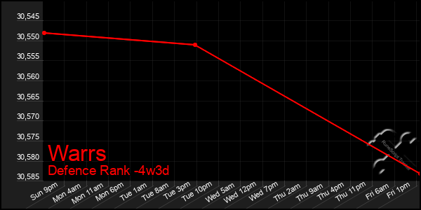 Last 31 Days Graph of Warrs