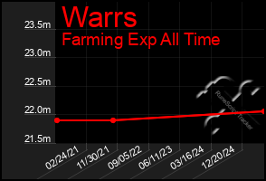 Total Graph of Warrs