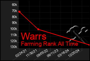 Total Graph of Warrs