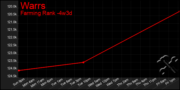 Last 31 Days Graph of Warrs