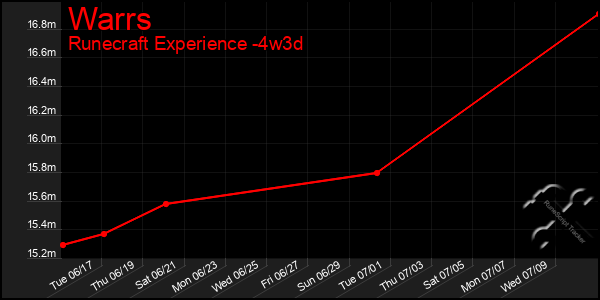 Last 31 Days Graph of Warrs
