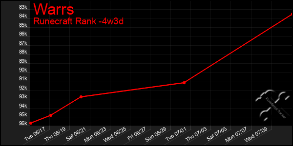 Last 31 Days Graph of Warrs