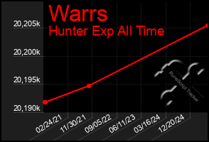 Total Graph of Warrs