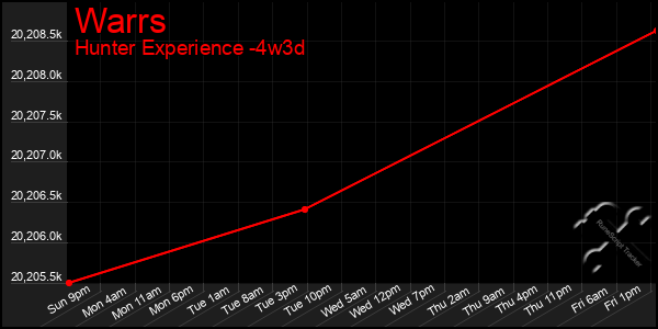 Last 31 Days Graph of Warrs