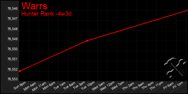 Last 31 Days Graph of Warrs