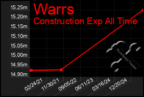 Total Graph of Warrs