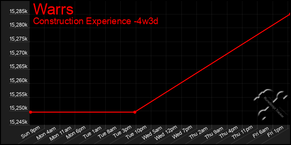 Last 31 Days Graph of Warrs