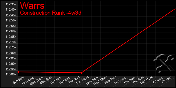 Last 31 Days Graph of Warrs