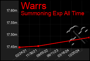 Total Graph of Warrs