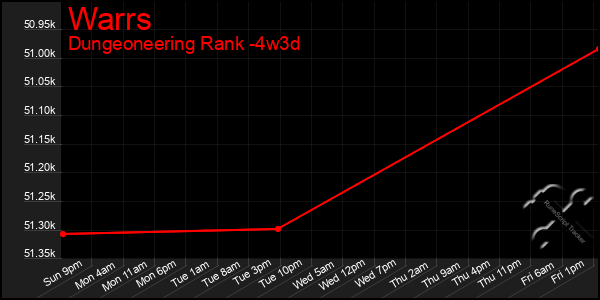 Last 31 Days Graph of Warrs