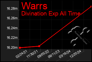 Total Graph of Warrs
