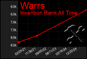 Total Graph of Warrs