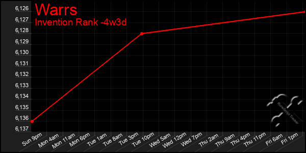 Last 31 Days Graph of Warrs