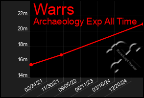 Total Graph of Warrs