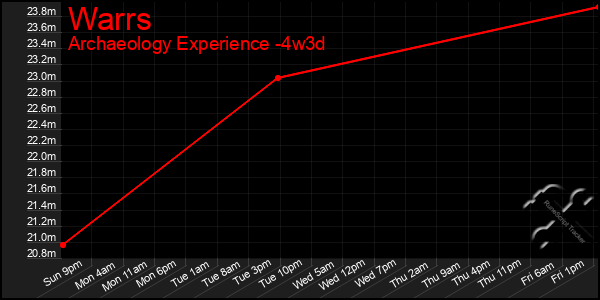 Last 31 Days Graph of Warrs
