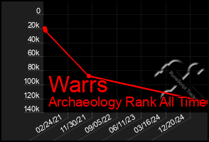 Total Graph of Warrs