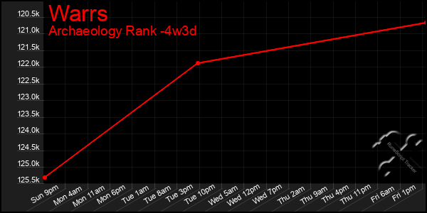 Last 31 Days Graph of Warrs