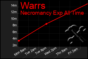 Total Graph of Warrs