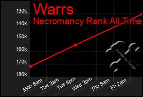 Total Graph of Warrs