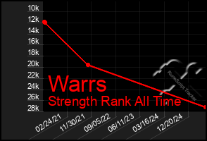 Total Graph of Warrs