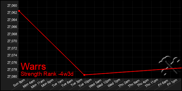 Last 31 Days Graph of Warrs