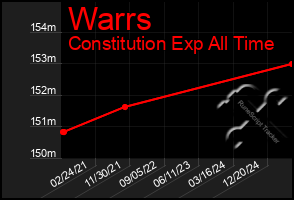 Total Graph of Warrs