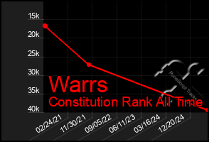 Total Graph of Warrs