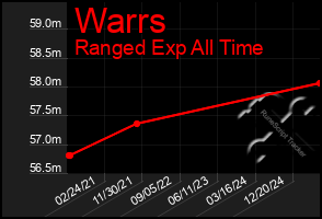 Total Graph of Warrs