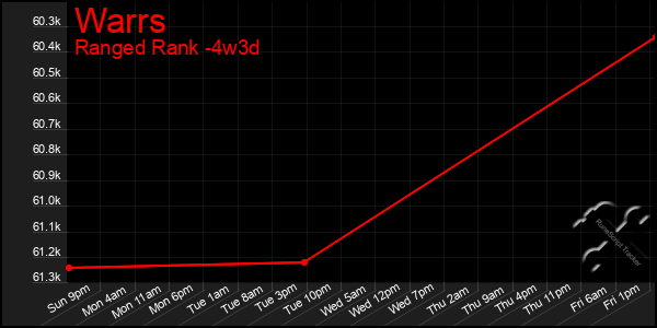 Last 31 Days Graph of Warrs
