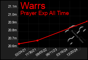 Total Graph of Warrs