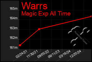Total Graph of Warrs
