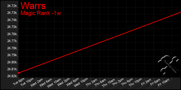 Last 7 Days Graph of Warrs