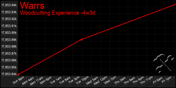 Last 31 Days Graph of Warrs