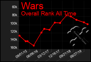 Total Graph of Wars