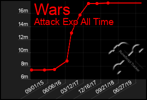 Total Graph of Wars