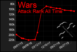 Total Graph of Wars