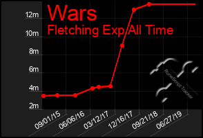 Total Graph of Wars