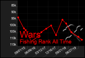 Total Graph of Wars