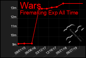 Total Graph of Wars